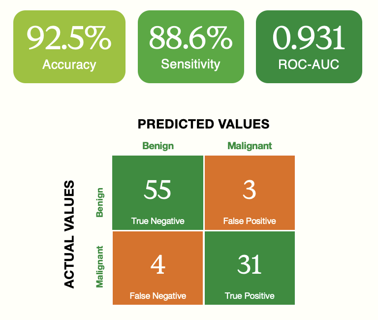 Decision tree results showing 92.5% accuracy, 88.6% sensitivity, 0.931 ROC-AUC, 55 true negatives, three false positives, four false negatives, and 31 true positives