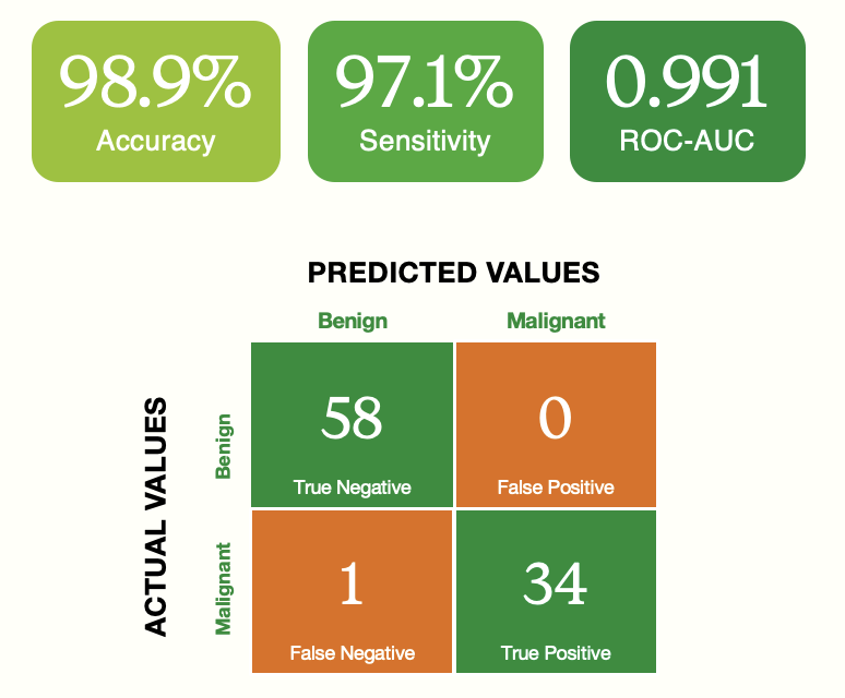 Logistic regression results showing 98.9% accuracy, 97.1% sensitivity, 0.991 ROC-AUC, 58 true negatives, no false positives, one false negative, and 34 true positives