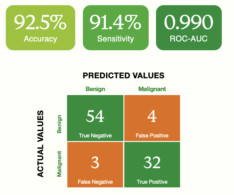 Random forest results showing 92.5% accuracy, 91.4% sensitivity, 0.990 ROC-AUC, 54 true negatives, four false positives, three false negatives, and 32 true positives