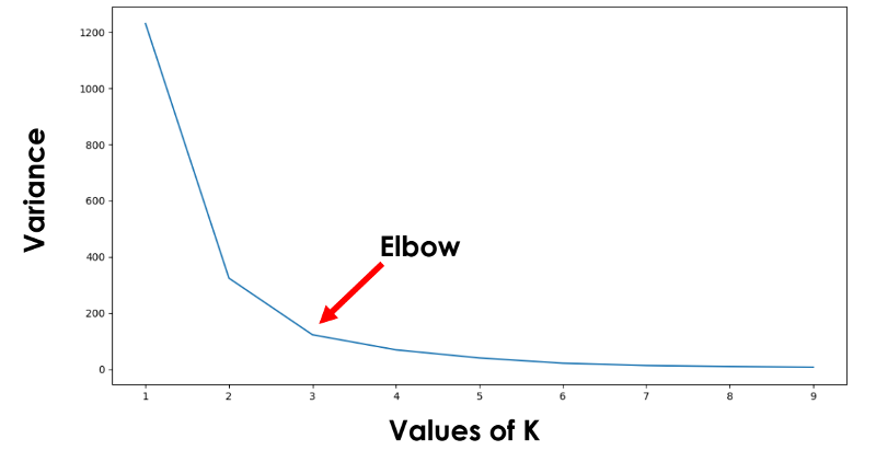 Elbow Method graph showing the elbow at K equals 3