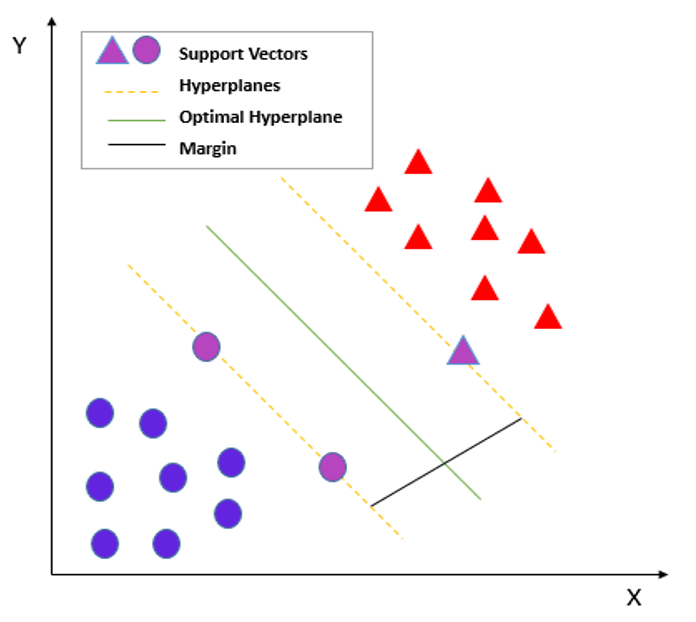 Linear SVM diagram showing support vectors, candidate hyperplanes, the optimal hyperplane, and the margin